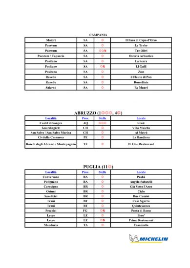 Le Stelle Michelin 2022