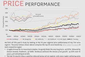 Fine wines: Piedmont at the very top in price growth, Tuscany in popularity