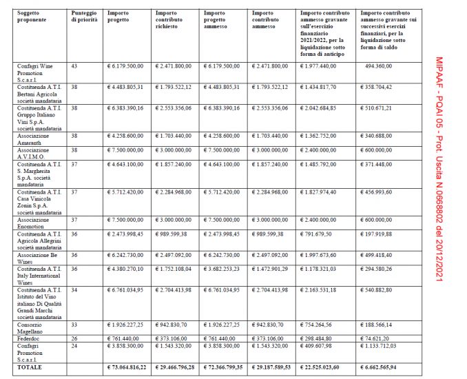 La graduatoria Nazionale provvisoria dell’Ocm promozione 2021-2022