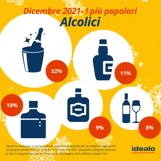 Ricerche online, vino al top. Boom delle bollicine (dati: Idealo)