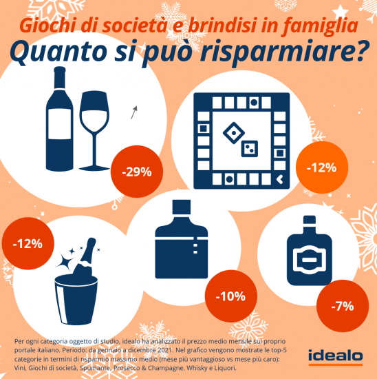 Ricerche online, vino al top. Boom delle bollicine (dati: Idealo)