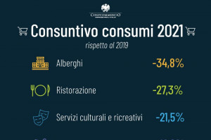 2021, crescono Pil e consumi, ma non per tutti: ristorazione -27,3% sul 2019, alberghi a -35%