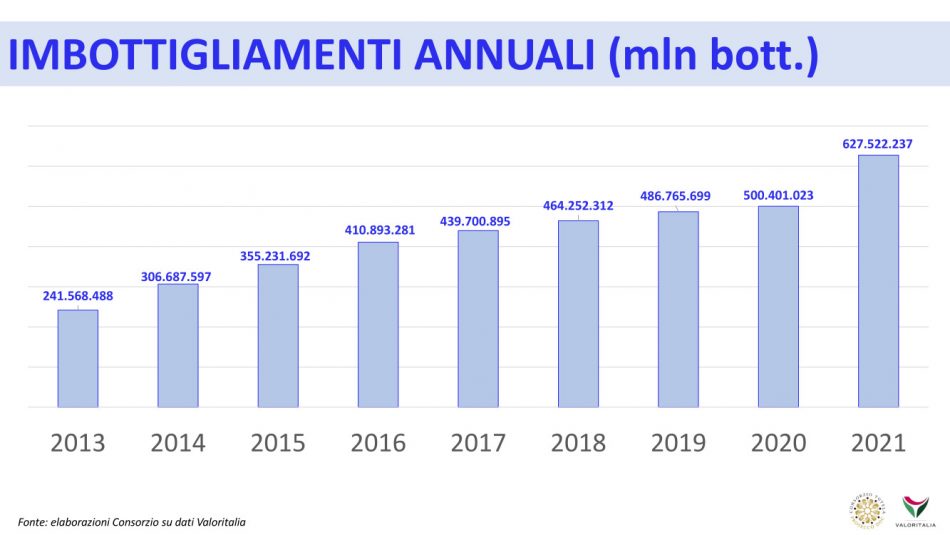 Prosecco Doc, 2021 da record, con 627 milioni di bottiglie