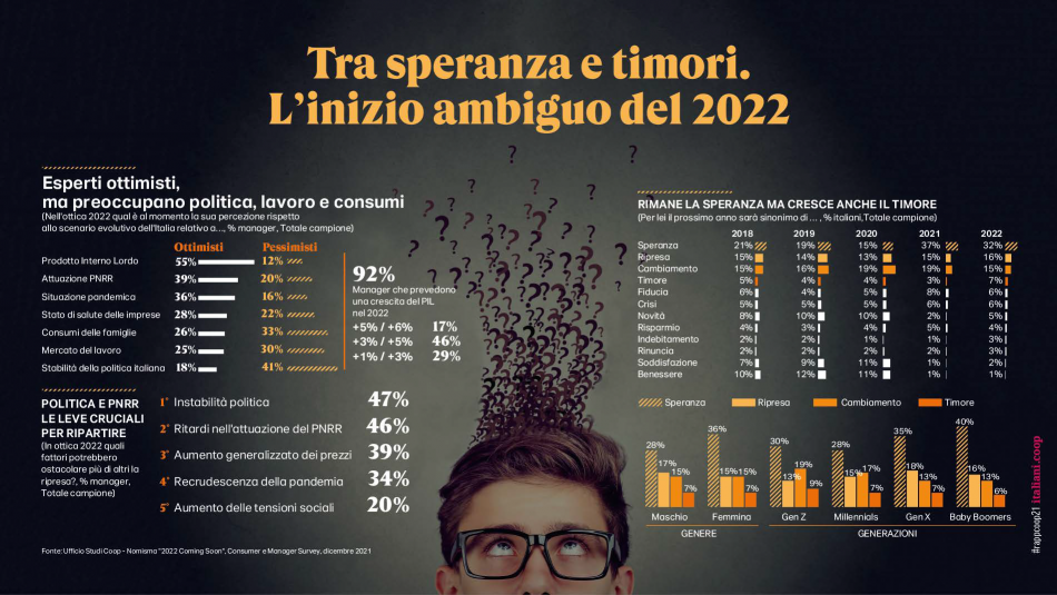 Il 2022 secondo Coop