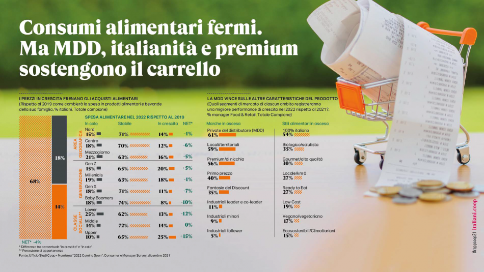 Il 2022 secondo Coop