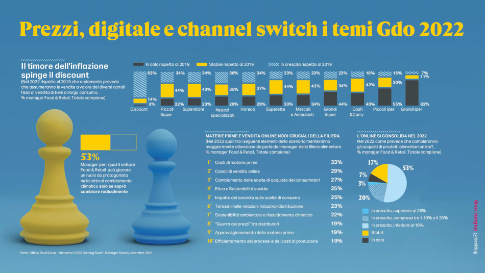 Il 2022 secondo Coop