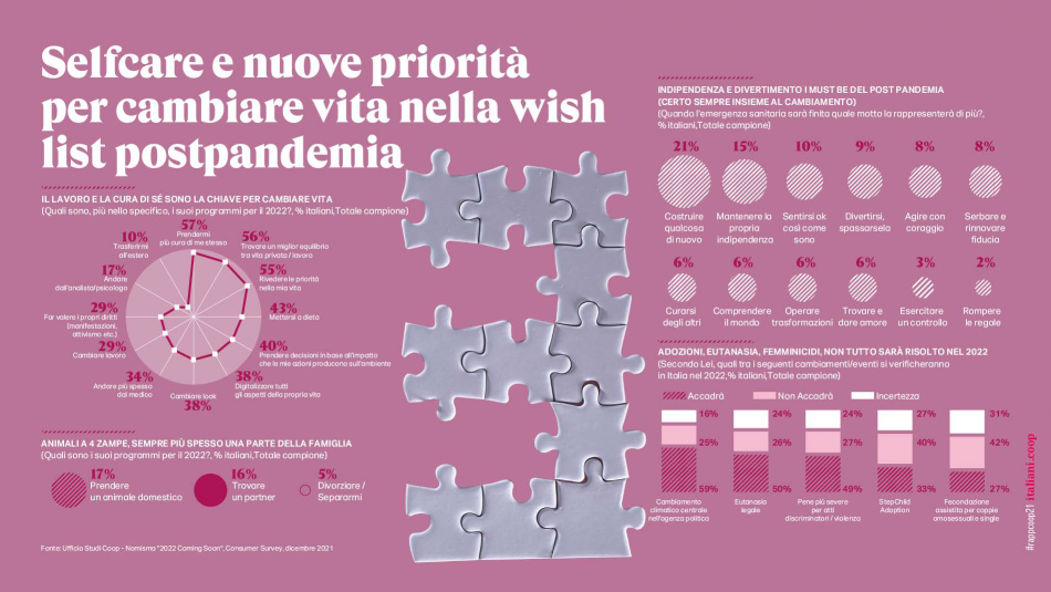 Il 2022 secondo Coop