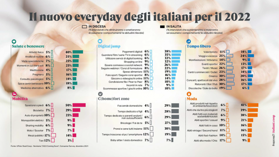 Il 2022 secondo Coop