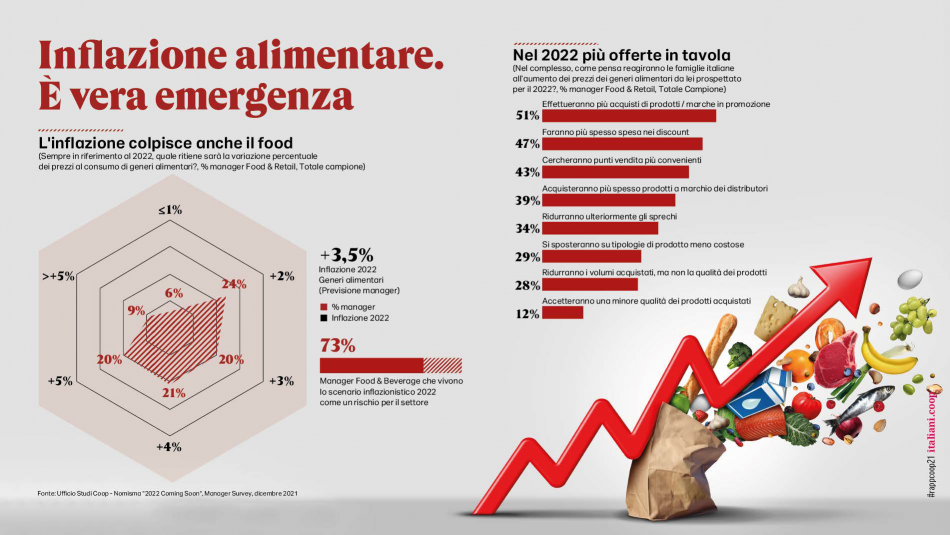 Il 2022 secondo Coop