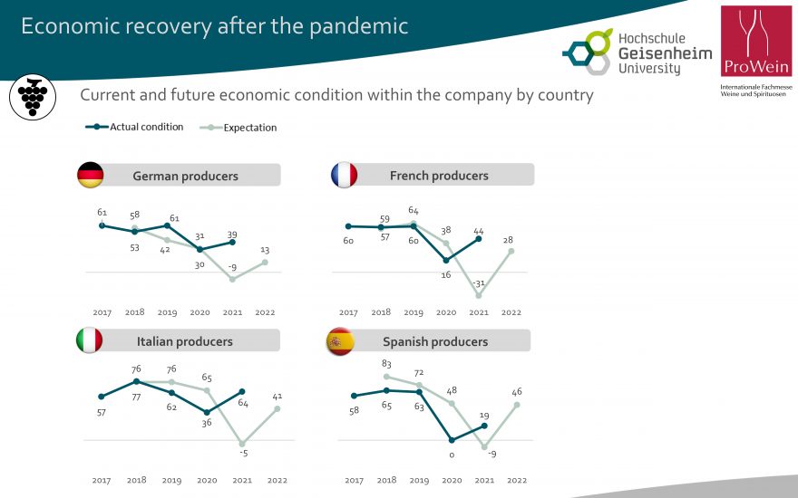 La sostenibilità al centro del “Business Report” by “Prowein 2022”