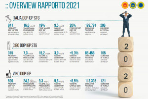 La “Dop Economy” tiene botta al Covid, fatturato a 16,6 miliardi di euro ed export stabile