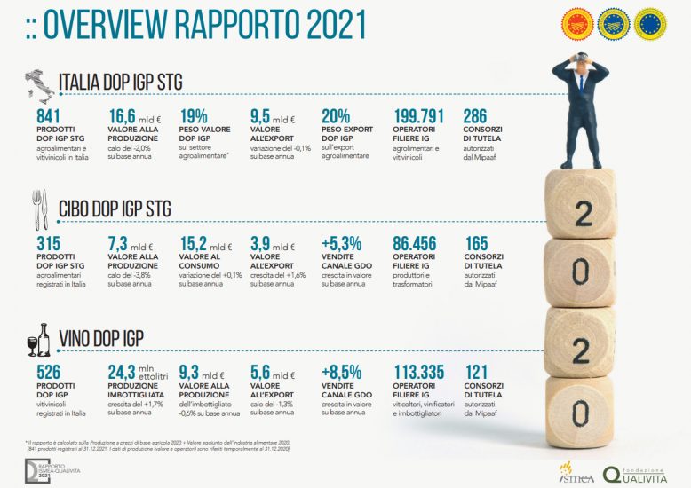 La “Dop Economy” tiene botta al Covid, rapporto Ismea-Qualivita