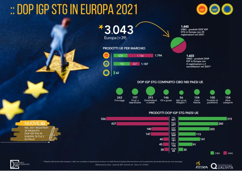 La “Dop Economy” tiene botta al Covid, rapporto Ismea-Qualivita