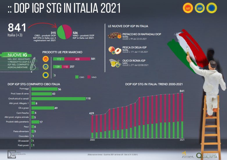 La “Dop Economy” tiene botta al Covid, rapporto Ismea-Qualivita