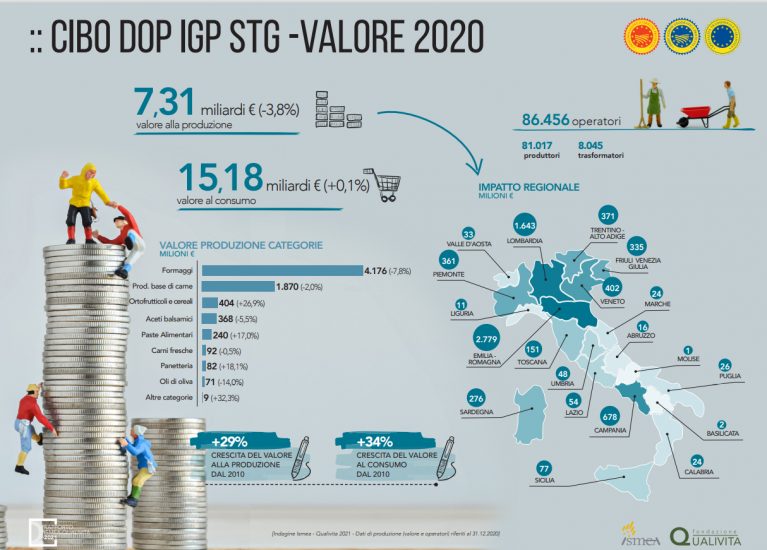 La “Dop Economy” tiene botta al Covid, rapporto Ismea-Qualivita