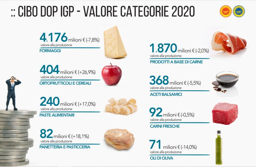 La “Dop Economy” tiene botta al Covid, rapporto Ismea-Qualivita