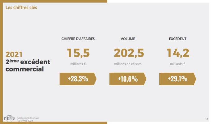 Il 2021 delle esportazioni enoiche di Francia nei numeri della Fevs