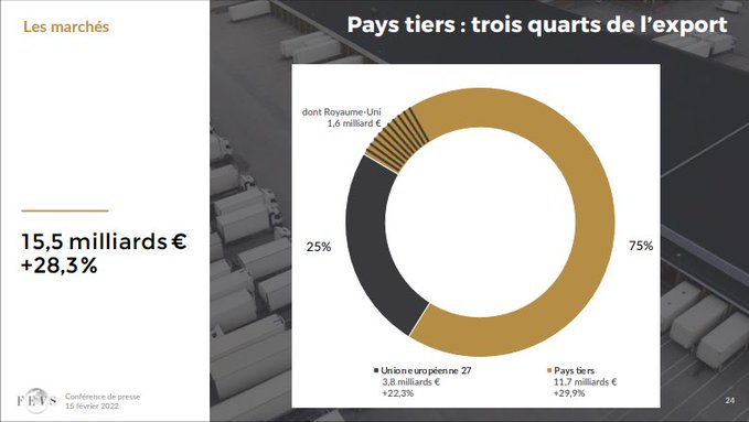 Il 2021 delle esportazioni enoiche di Francia nei numeri della Fevs