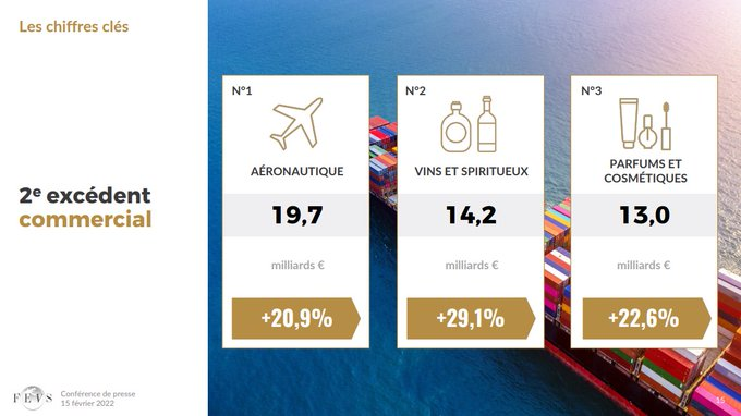 Il 2021 delle esportazioni enoiche di Francia nei numeri della Fevs