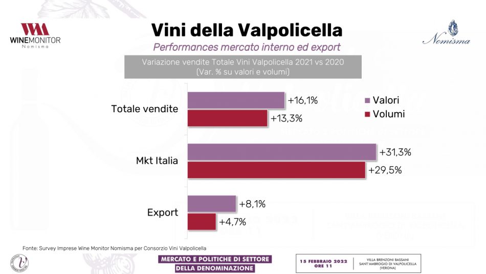 La Valpolicella reagisce alla crisi, trainata dall’Amarone