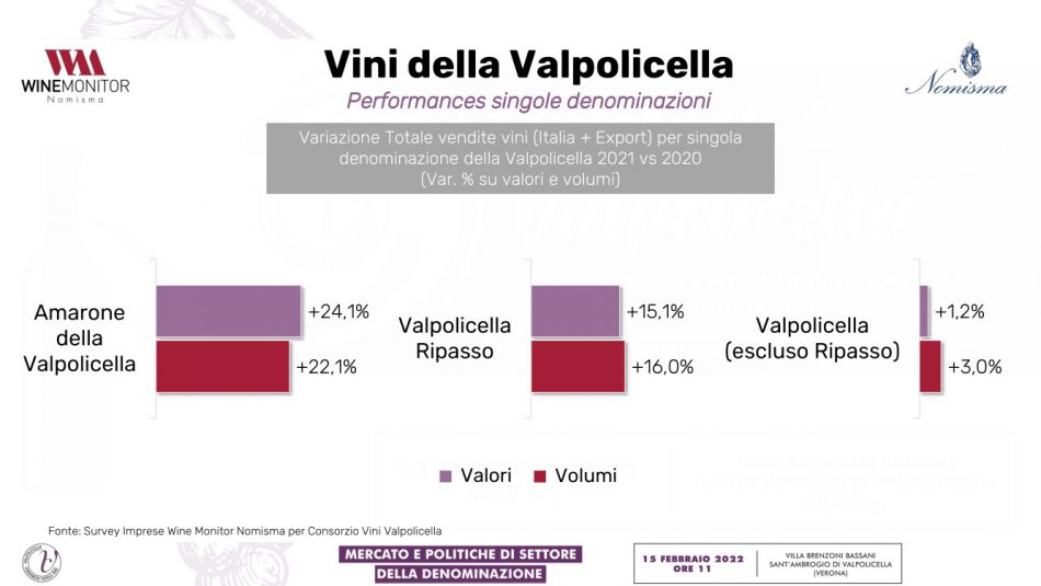 La Valpolicella reagisce alla crisi, trainata dall’Amarone