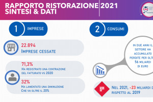 Tra Covid e boom inflazione , è “tempesta perfetta” per bar e ristoranti. Con l’emergenza lavoro