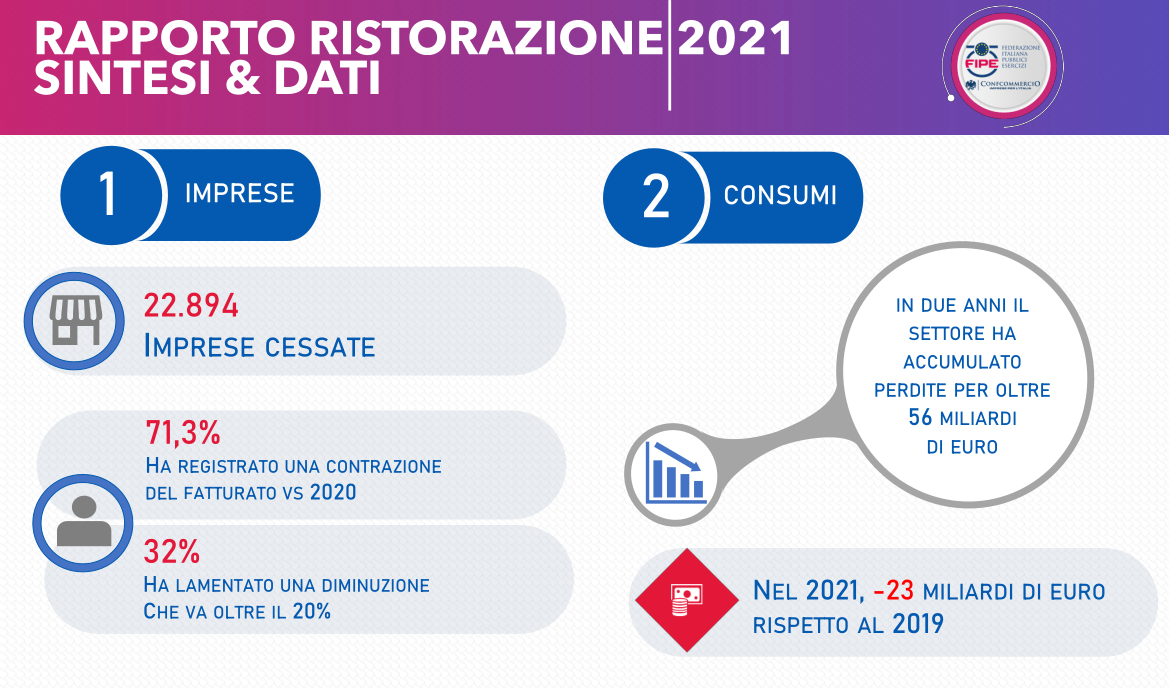 Tra Covid e boom inflazione , è “tempesta perfetta” per bar e ristoranti.  Con l'emergenza lavoro - WineNews