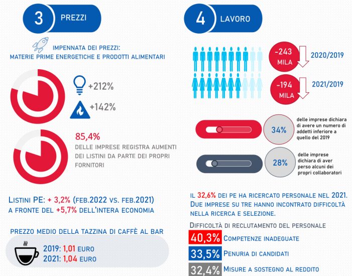 I numeri del Rapporto 2021 Fipe-Confcommercio