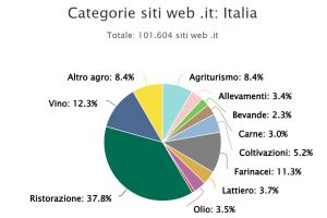 Internet, è boom per i domini “.it” legati al food: +4.680 nel 2022 (già oltre il totale 2021)
