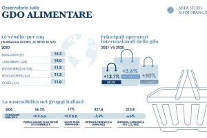 La gdo italiana cresce nel 2022. Gi&ugrave; gli ipermercati, su l&rsquo;e-commerce. L&rsquo;Osservatorio Mediobanca
