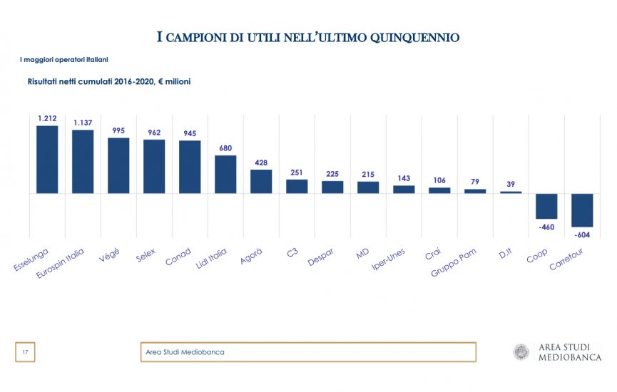 La Gdo italiana nel rapporto Mediobanca