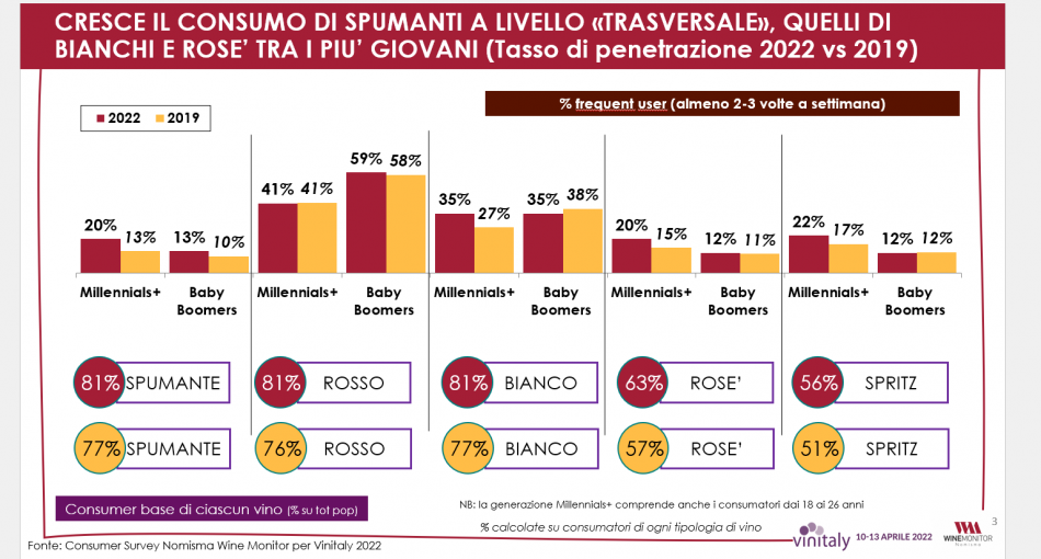 Gli italiani ed il vino secondo Vinitaly e Nomisma Wine Monitor