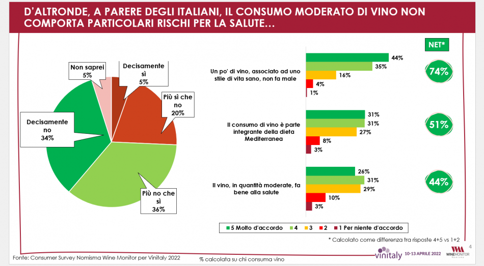 Gli italiani ed il vino secondo Vinitaly e Nomisma Wine Monitor