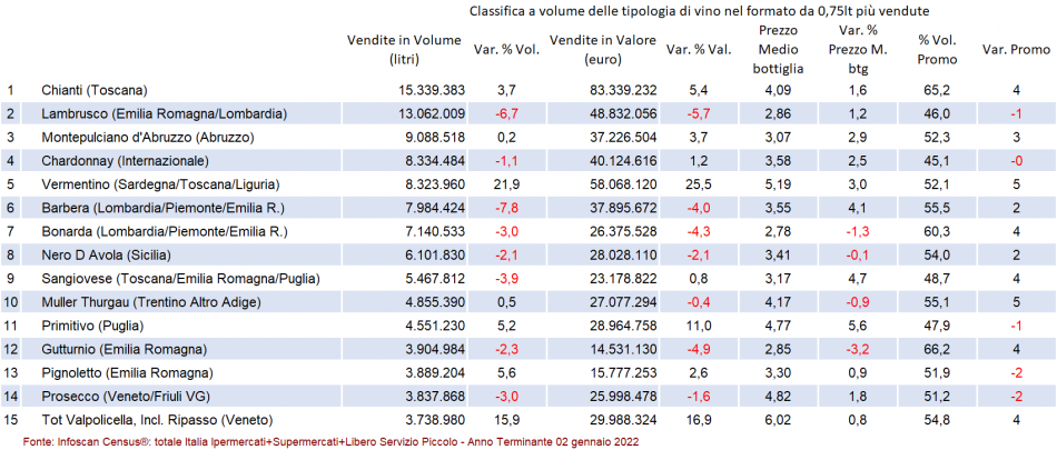 Il 2021 del vino al supermercato nei dati Iri