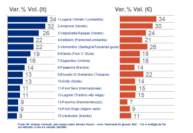 Il 2021 del vino al supermercato nei dati Iri