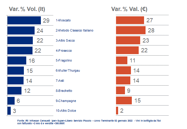 Il 2021 del vino al supermercato nei dati Iri