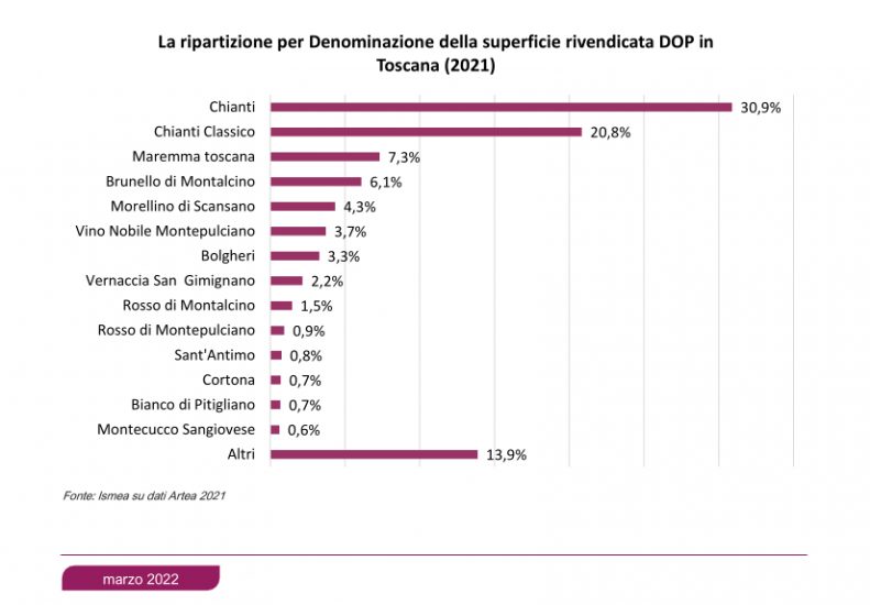 I numeri del vino di Toscana secondo Ismea