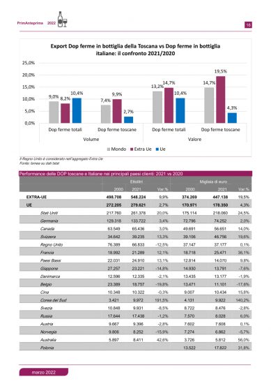 I numeri del vino di Toscana secondo Ismea