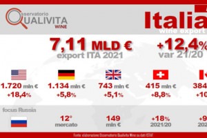 Vino italiano ed export record: l’Europa vale il 60% del totale, poi americhe e mercati asiatici