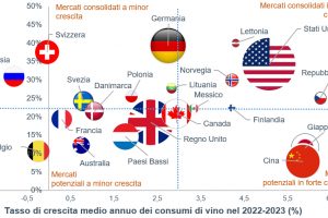 Il vino vale un quarto dell’export agroalimentare italiano, e può crescere ancora. Il report Sace