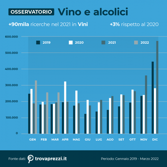  Le ricerche su vino e alcolici online secondo Trovaprezzi