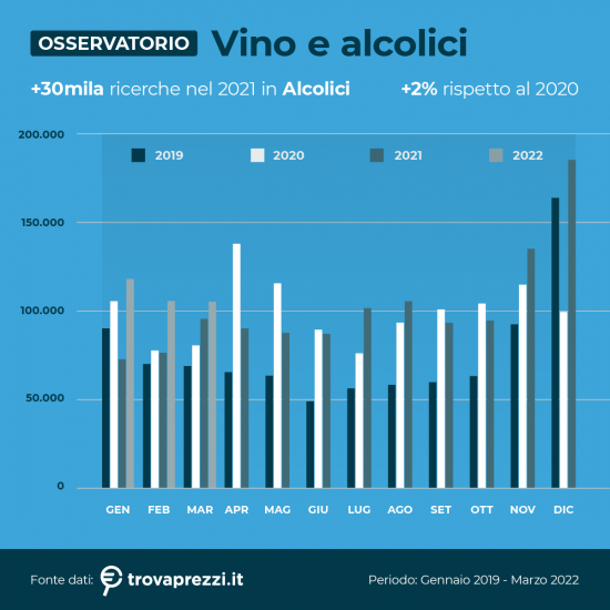  Le ricerche su vino e alcolici online secondo Trovaprezzi