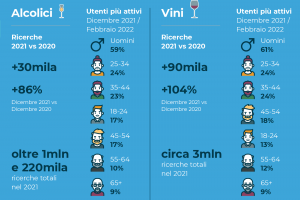 Le ricerche online sul vino e gli alcolici crescono ancora nel 2021. I picchi a dicembre