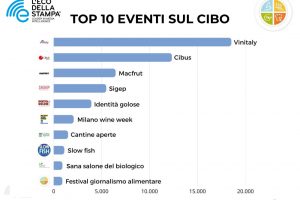 Gli italiani promuovono la comunicazione del cibo. Ma ne temono i rincari (più delle bollette)