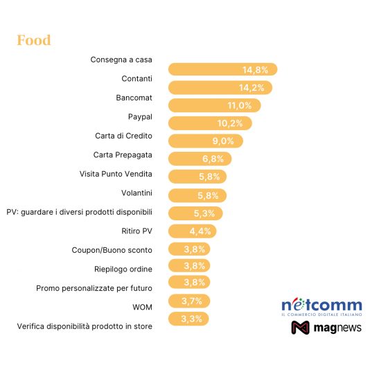 Il processo d’acquisto