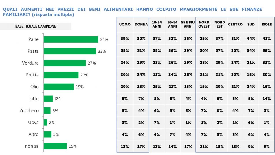 I dati di Istituto Piepoli
