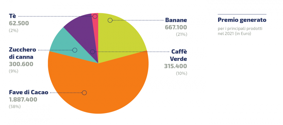 Fairtrade, crescono gli acquisti in Italia