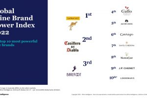 Yellow Tail e Casillero del Diablo in vetta alla Wine Intelligence Brand Power Index 2022