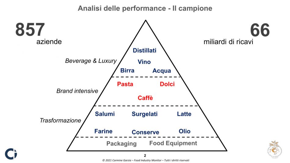 Il “Food Industry Monitor 2022” di Università di Pollenzo