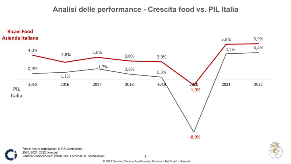 Il “Food Industry Monitor 2022” di Università di Pollenzo